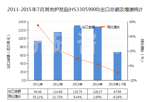 2011-2015年7月其他護(hù)發(fā)品(HS33059000)出口總額及增速統(tǒng)計(jì)